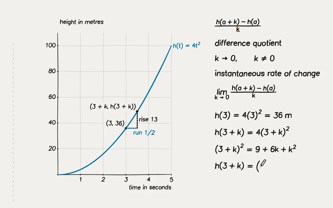 Calculus: Let the time gap get closer and closer to zero.